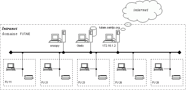 Shéma du réseau informatique